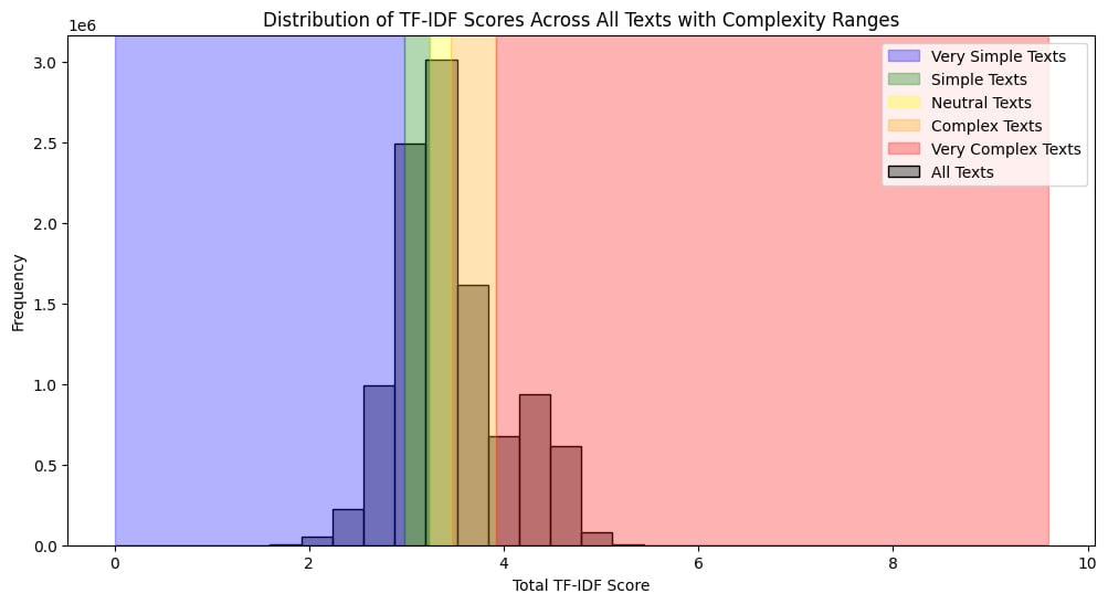 TF-IDF distribution across the Gutenberg corpus
