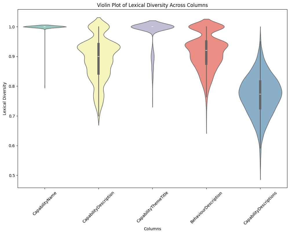 Lexical diversity across capability fields