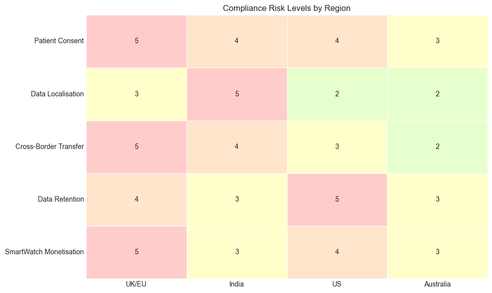 Heatmap of compliance risk by region, rating patient consent, data localisation, cross-border transfer, data retention and SmartWatch monetisation from 1 to 5 across the UK and EU, India, the US and Australia