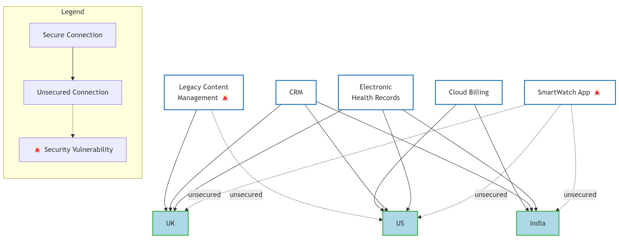 Diagram of seven source systems, including legacy content management, CRM, electronic health records, cloud billing and the SmartWatch app, feeding data to the UK, US and India, with several transfer paths marked unsecured
