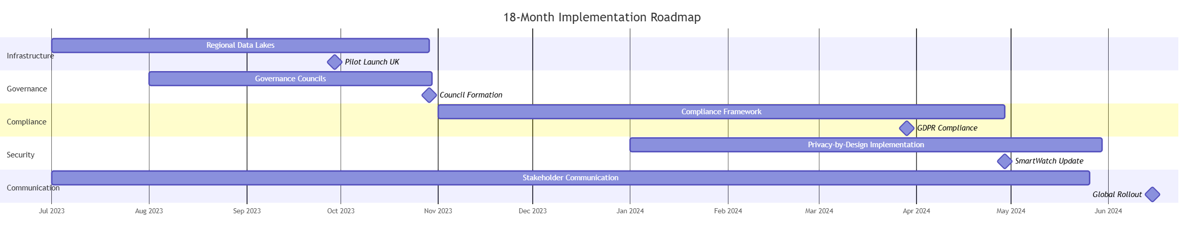 Gantt chart of an 18 month roadmap with five workstreams: regional data lakes, governance councils, compliance framework, privacy-by-design and stakeholder communication, with milestones for the UK pilot launch, council formation, GDPR compliance and global rollout