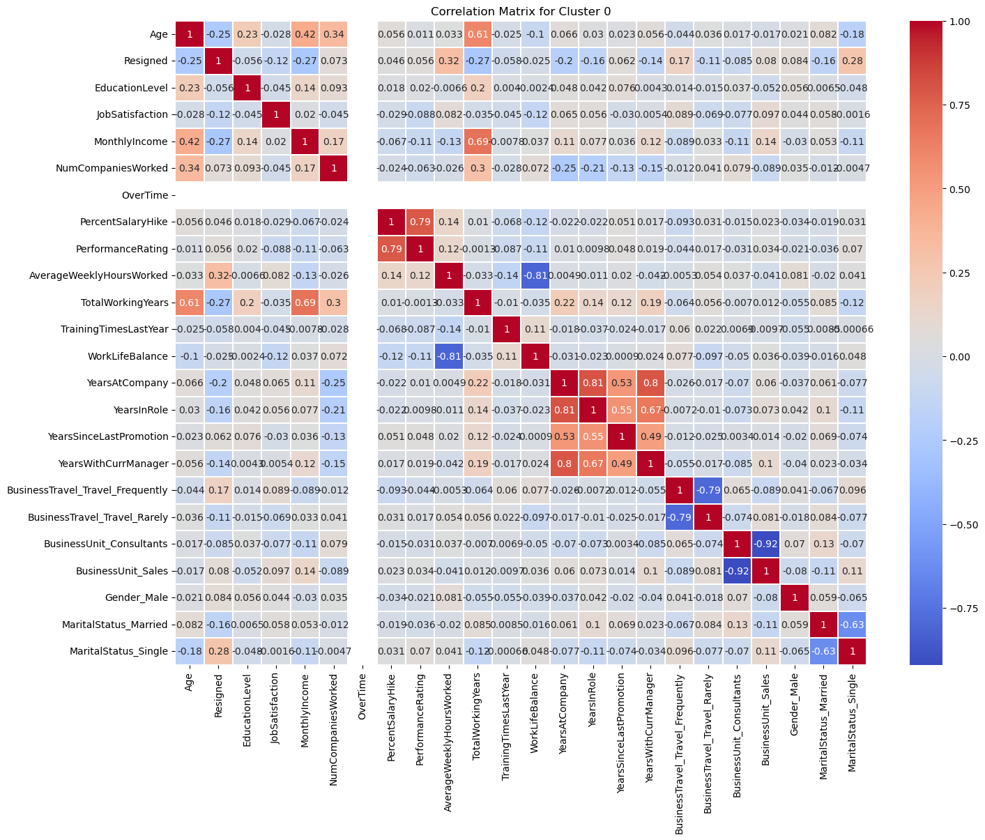 Correlation matrix computed within Cluster 0, with work-life balance against average weekly hours at -0.81 and the OverTime row blank
