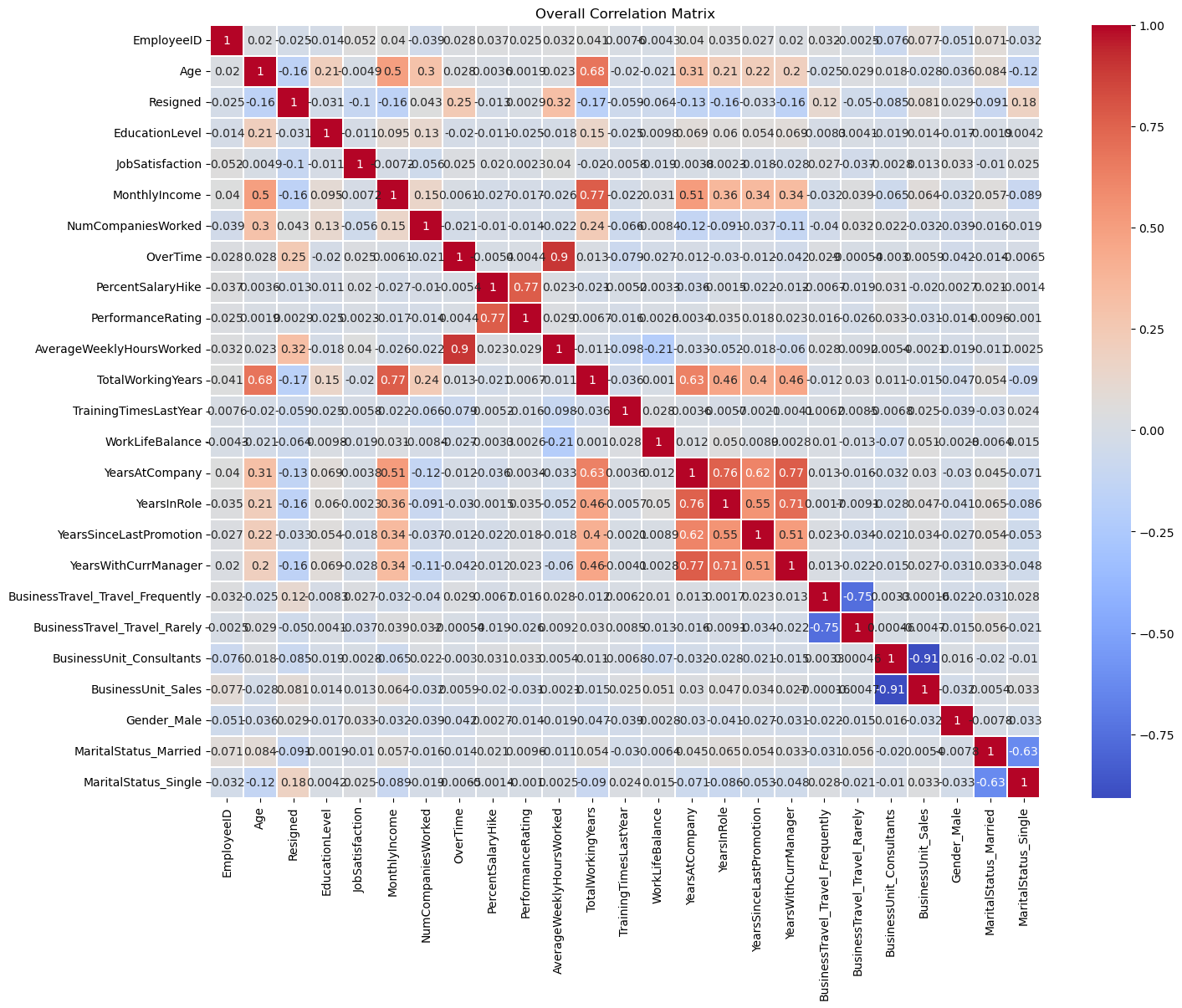Correlation matrix across all 24 encoded features, with overtime against weekly hours at 0.90, income against total working years at 0.77, and the Resigned row showing no value above 0.32
