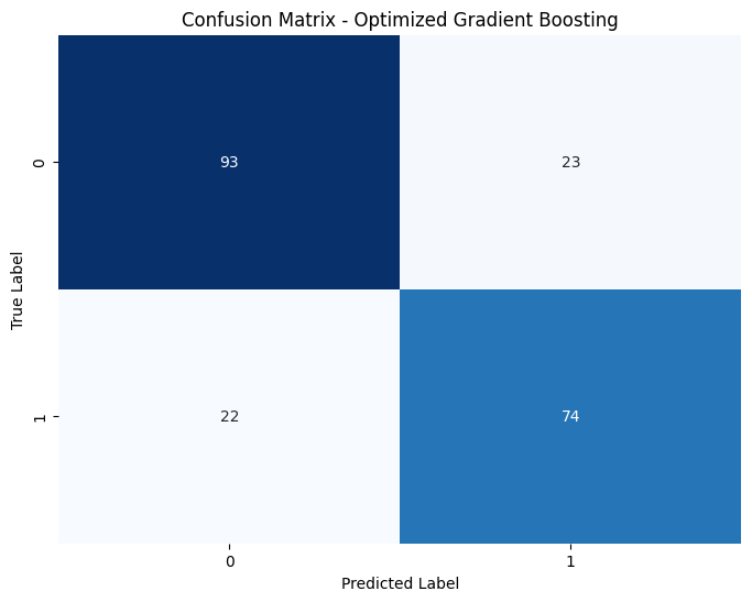Confusion matrix for the optimised gradient boosting model, 93 true negatives, 23 false positives, 22 false negatives and 74 true positives