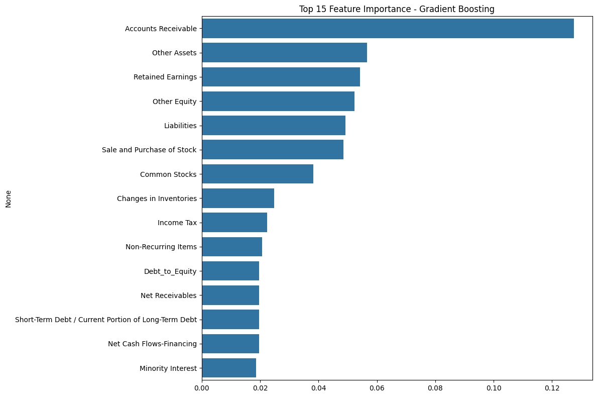 Top 15 feature importances from the gradient boosting model, with Accounts Receivable at 12.7 per cent, more than double the next feature