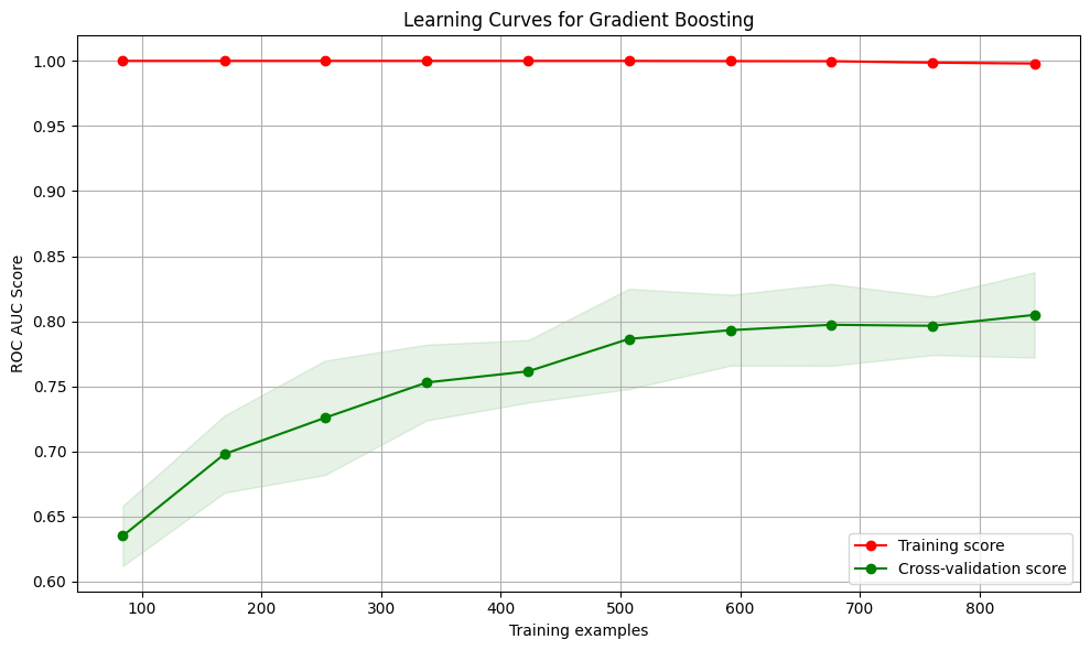 Learning curves for the gradient boosting model, training score flat at 1.0 and cross-validation ROC AUC rising from 0.64 to 0.81 across 85 to 850 training examples and still climbing
