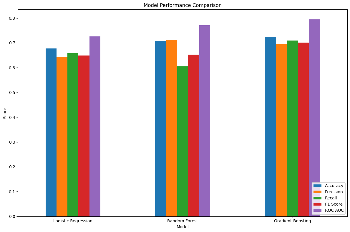 Model performance comparison across accuracy, precision, recall, F1 and ROC AUC for logistic regression, random forest and gradient boosting