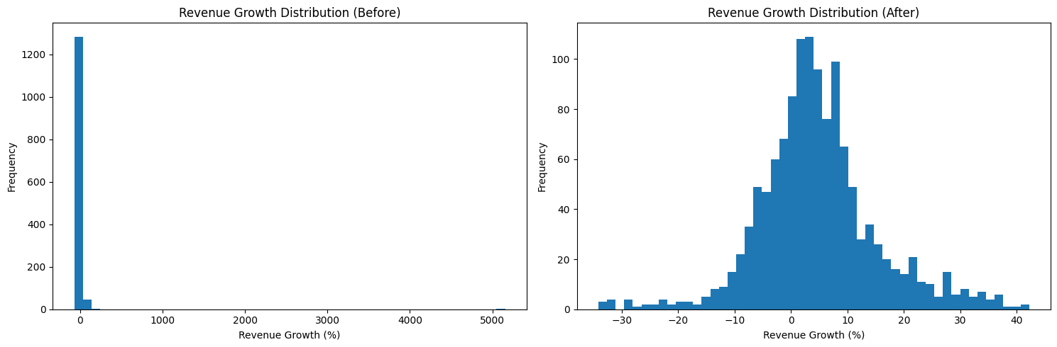 Revenue growth distribution before and after outlier removal, the raw version dominated by a single bar and an extreme value past 5,000 per cent, the trimmed version an interpretable spread from -30 to +40 per cent