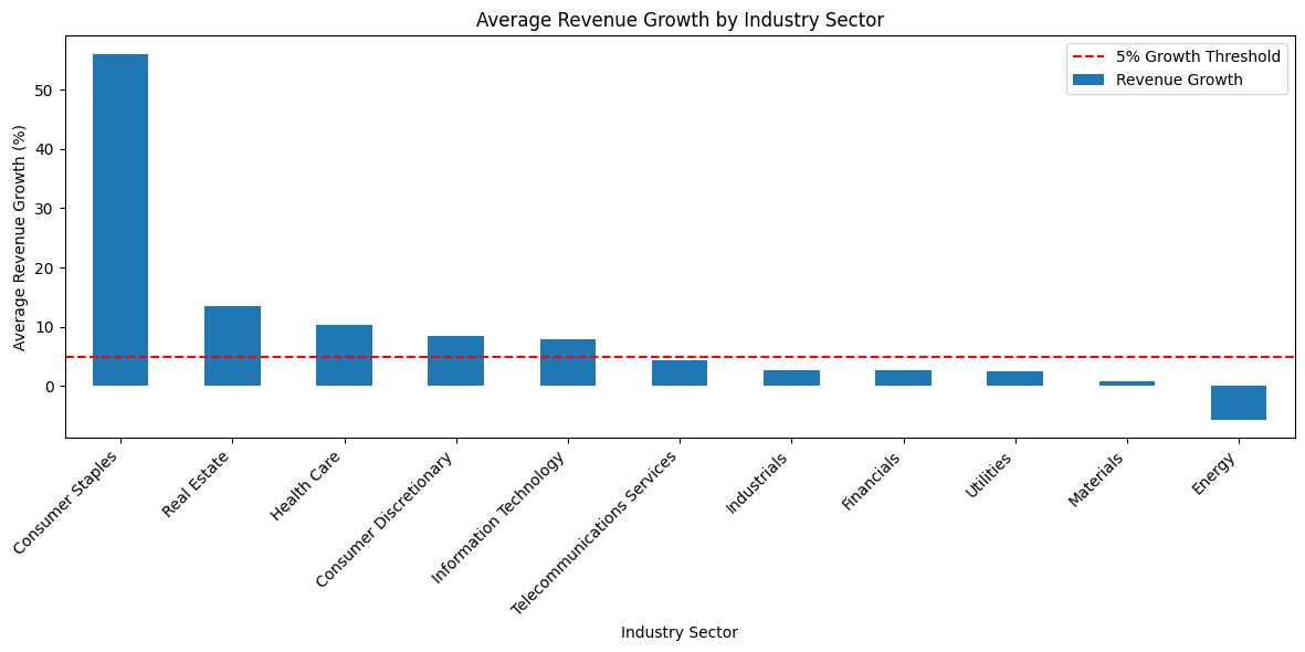 Average revenue growth by industry sector with a 5 per cent threshold line, Consumer Staples far above at 56 per cent, Real Estate 13.5 per cent, Health Care 10.2 per cent, Energy negative
