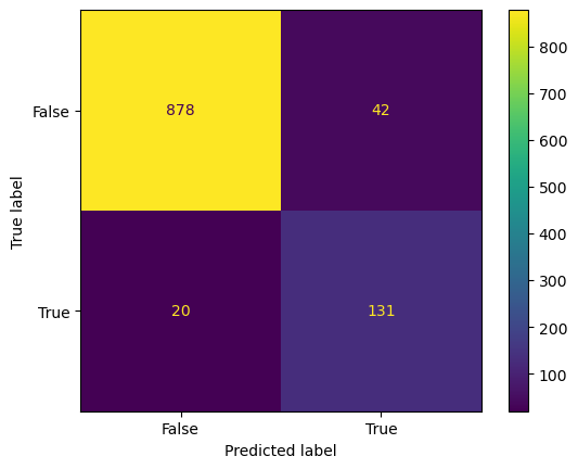 Confusion matrix for KNN with SMOTE, showing 878 ham correctly classified, 42 false positives, 131 spam caught and 20 spam missed