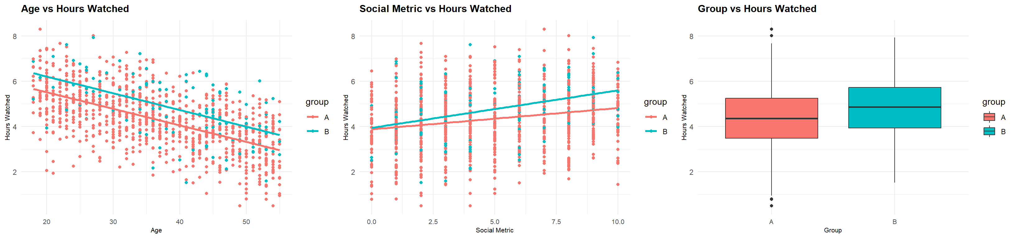 Hours watched against age, social metric, and group, before and after adjustment