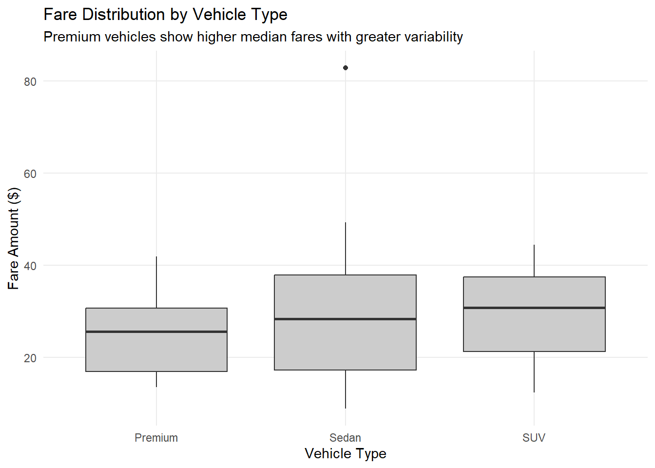 Boxplot of fare amount by vehicle type, with Premium, Sedan and SUV medians close together and heavily overlapping spread
