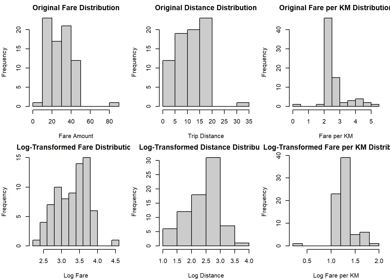 Six histograms in two rows, the original fare, distance and fare-per-kilometre distributions above their log-transformed counterparts, with the transformed versions noticeably more symmetric