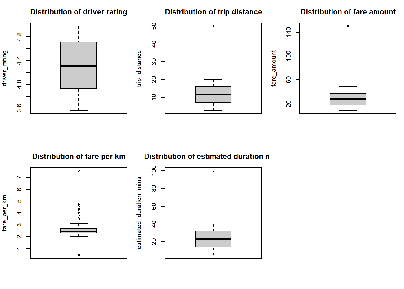 Boxplots of driver rating, trip distance, fare amount, fare per kilometre and estimated duration, with isolated extreme points visible on every variable except driver rating