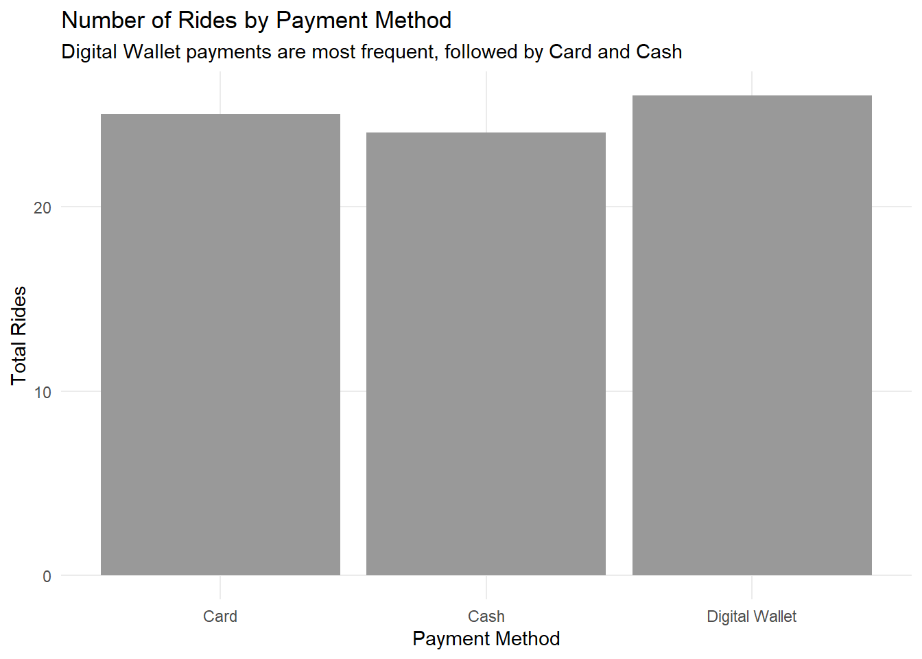 Bar chart of ride counts by payment method, with digital wallet at 26, card at 25 and cash at 24